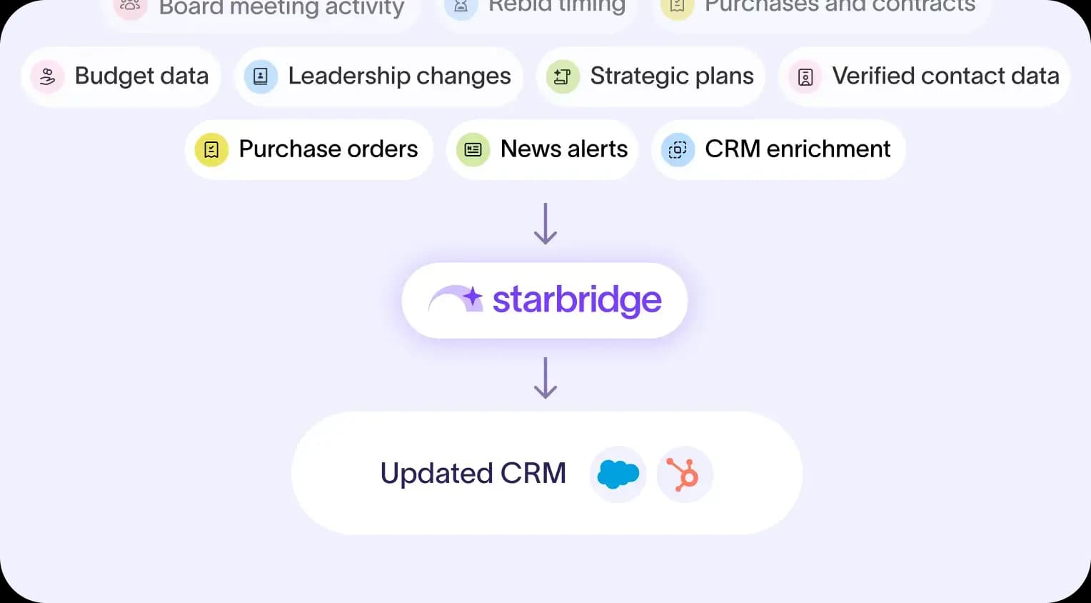 Starbridge monitoring synced contacts for role changes and flagging them inactive in the CRM